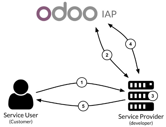 【翻译中】Odoo 14开发者指南第十七章 Odoo的应用内购买