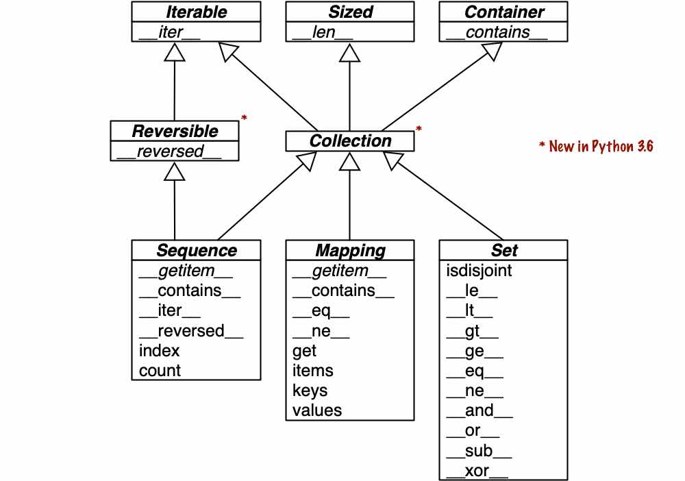 Python进阶系列一：数据模型