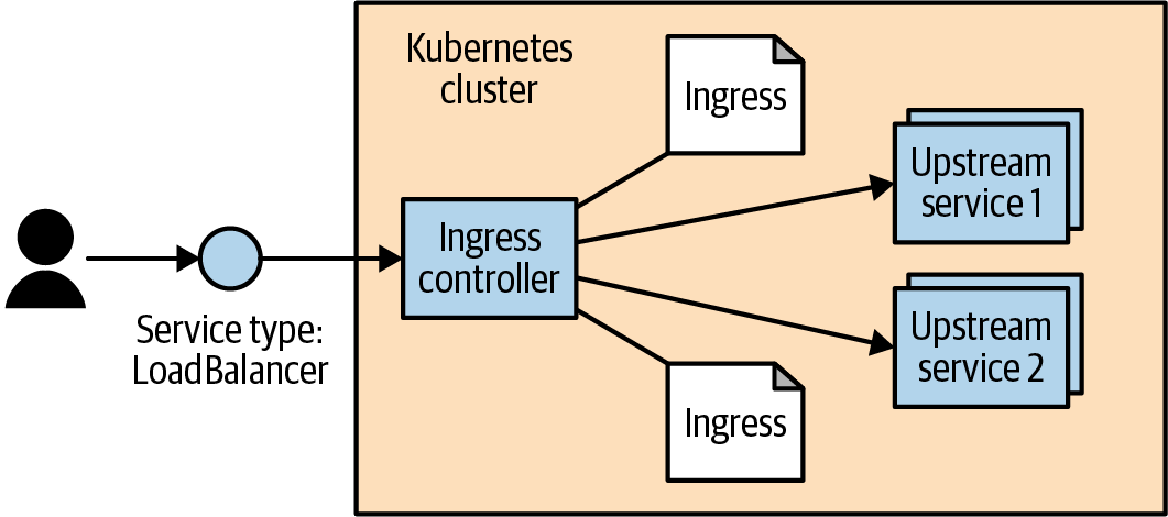 云原生系列Kubernetes篇 使用 Ingress 做 HTTP 负载均衡