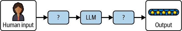 图 1-1. 让 LLM 成为应用程序得力助手的挑战