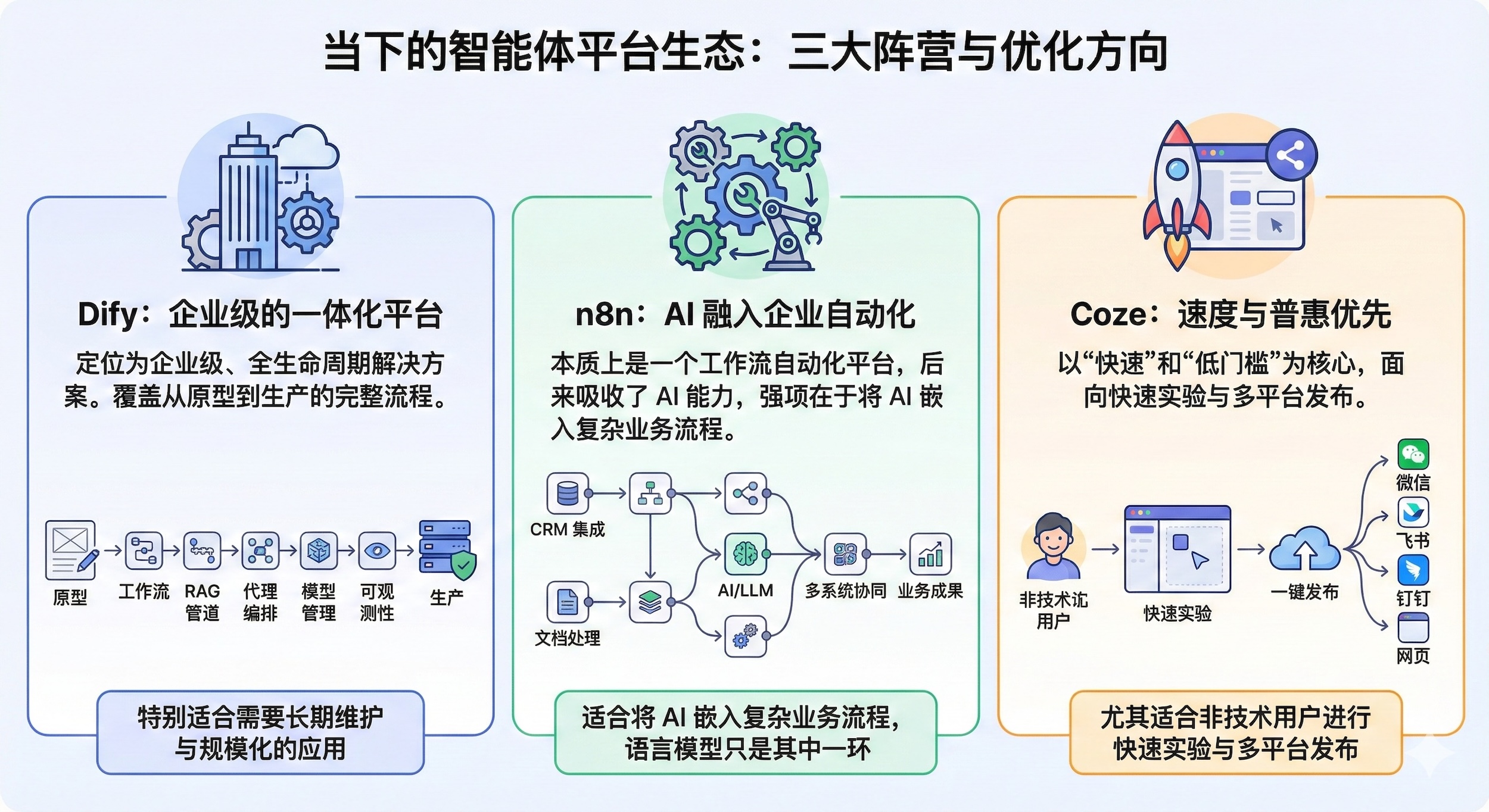 Dify、n8n 还是 Coze？万字长文解析三大主流 AI Agent 平台