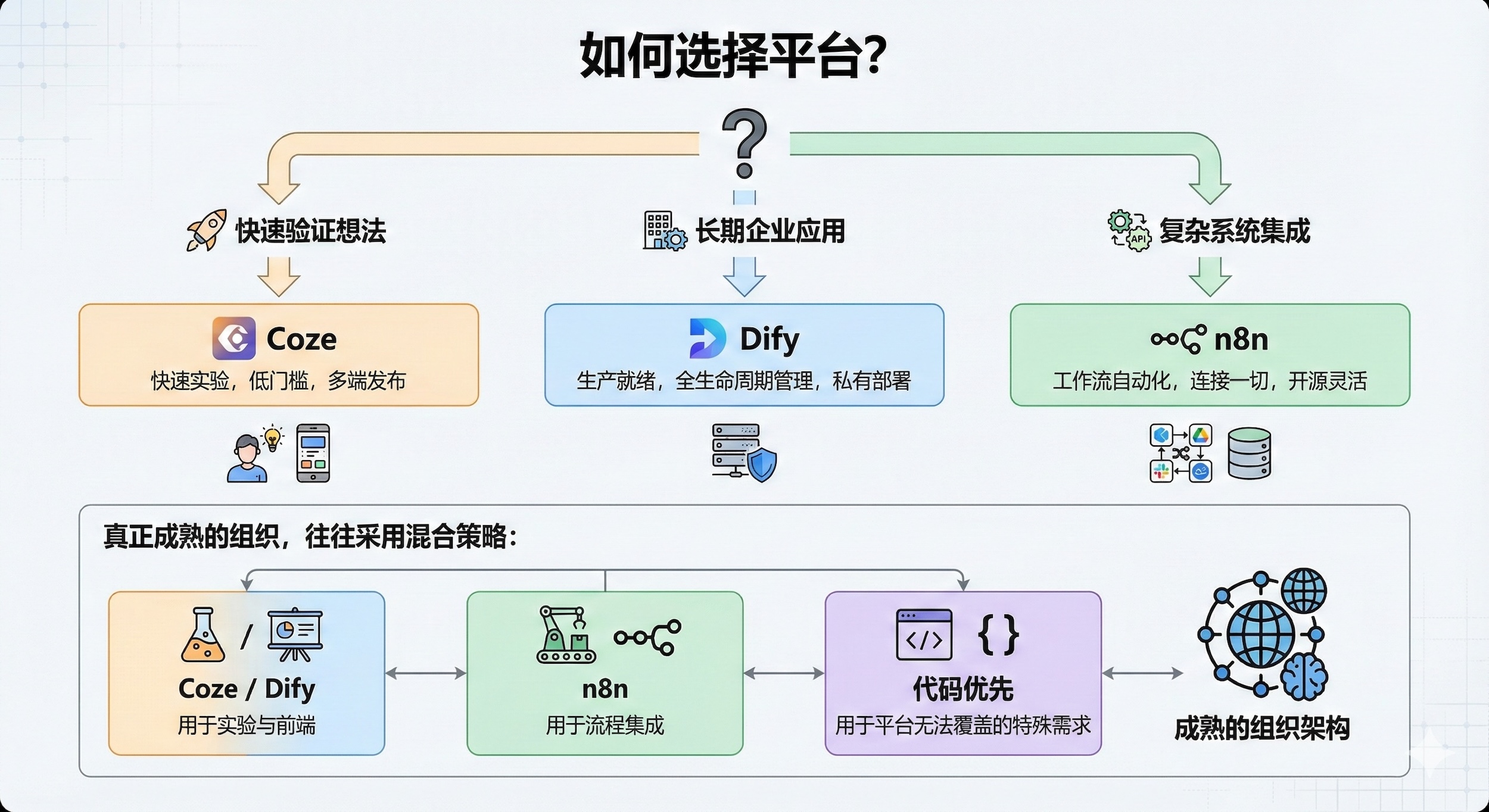 Dify、n8n 还是 Coze？万字长文解析三大主流 AI Agent 平台