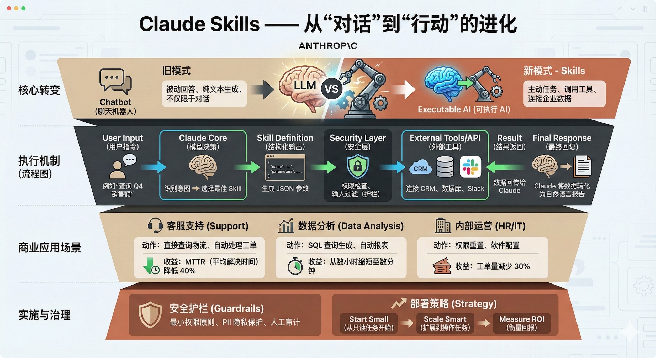 解读 Claude “Skills” 更新:商业 AI 集成的巨变 解读 Claude “Skills” 更新:商业 AI 集成的巨变