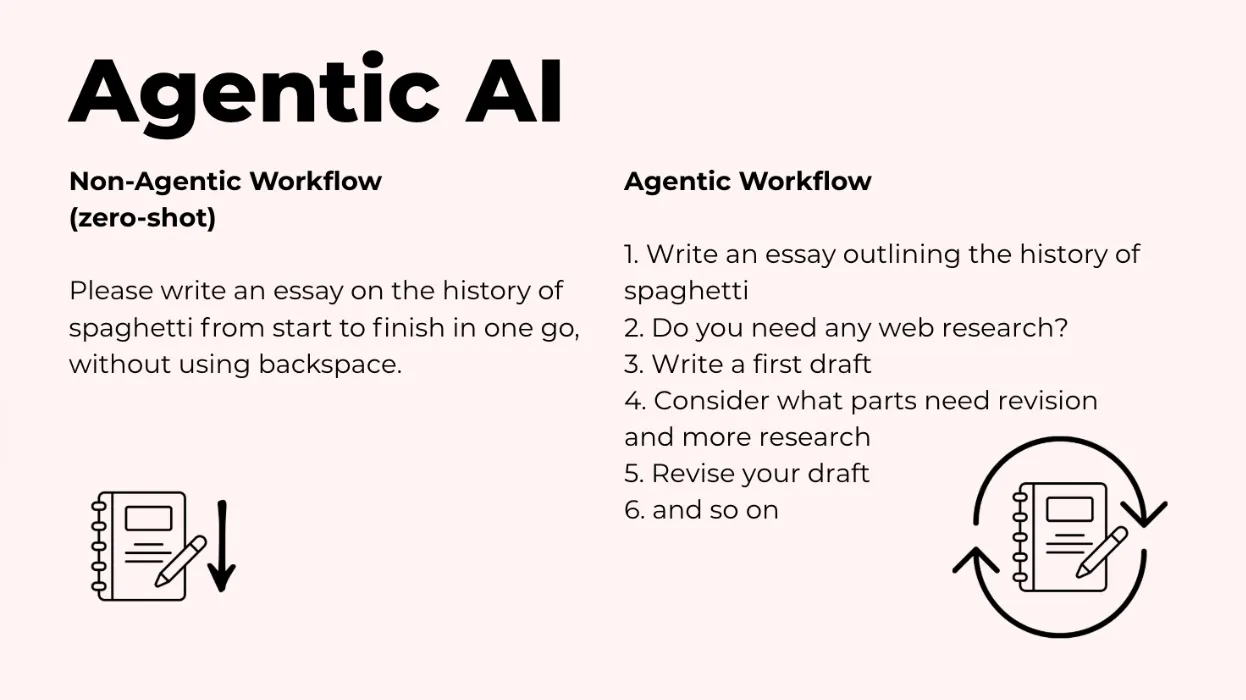 这就是代理式 AI（agentic AI）所做的。与其要求 AI 在一次线性操作中完成所有事情，不如让它像人类一样迭代地工作。