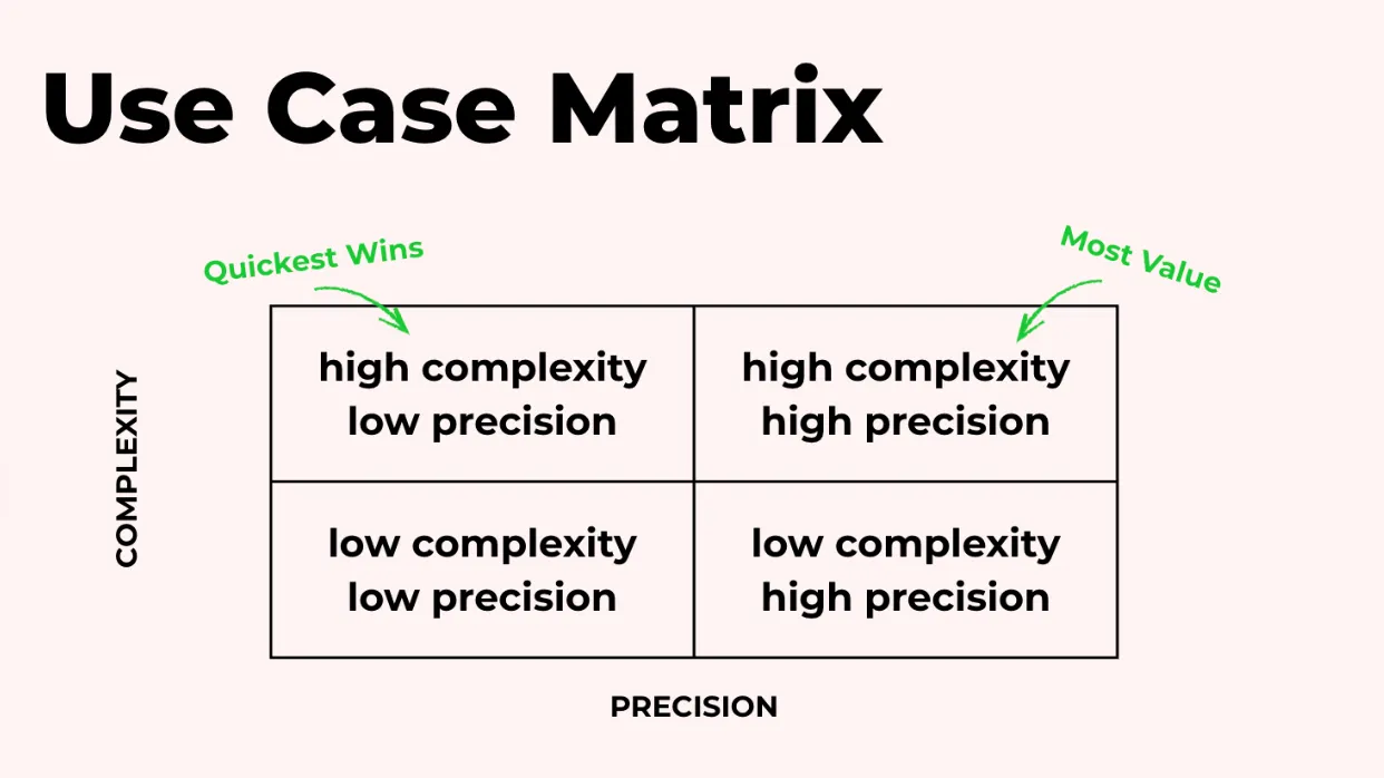 用例矩阵：复杂性和精确度