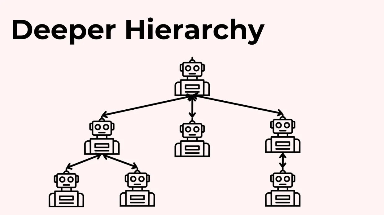 更深层级智能体管理