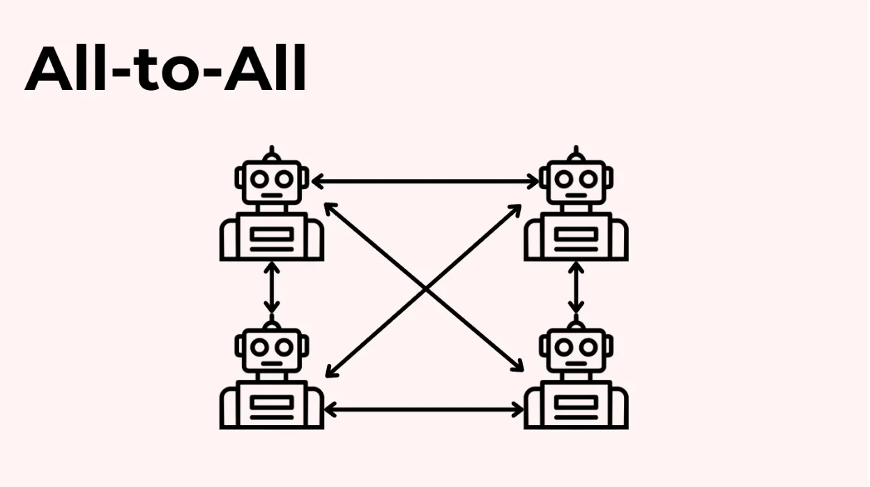 模式 4：网状模型 (All-to-All / Free-for-All Chat)