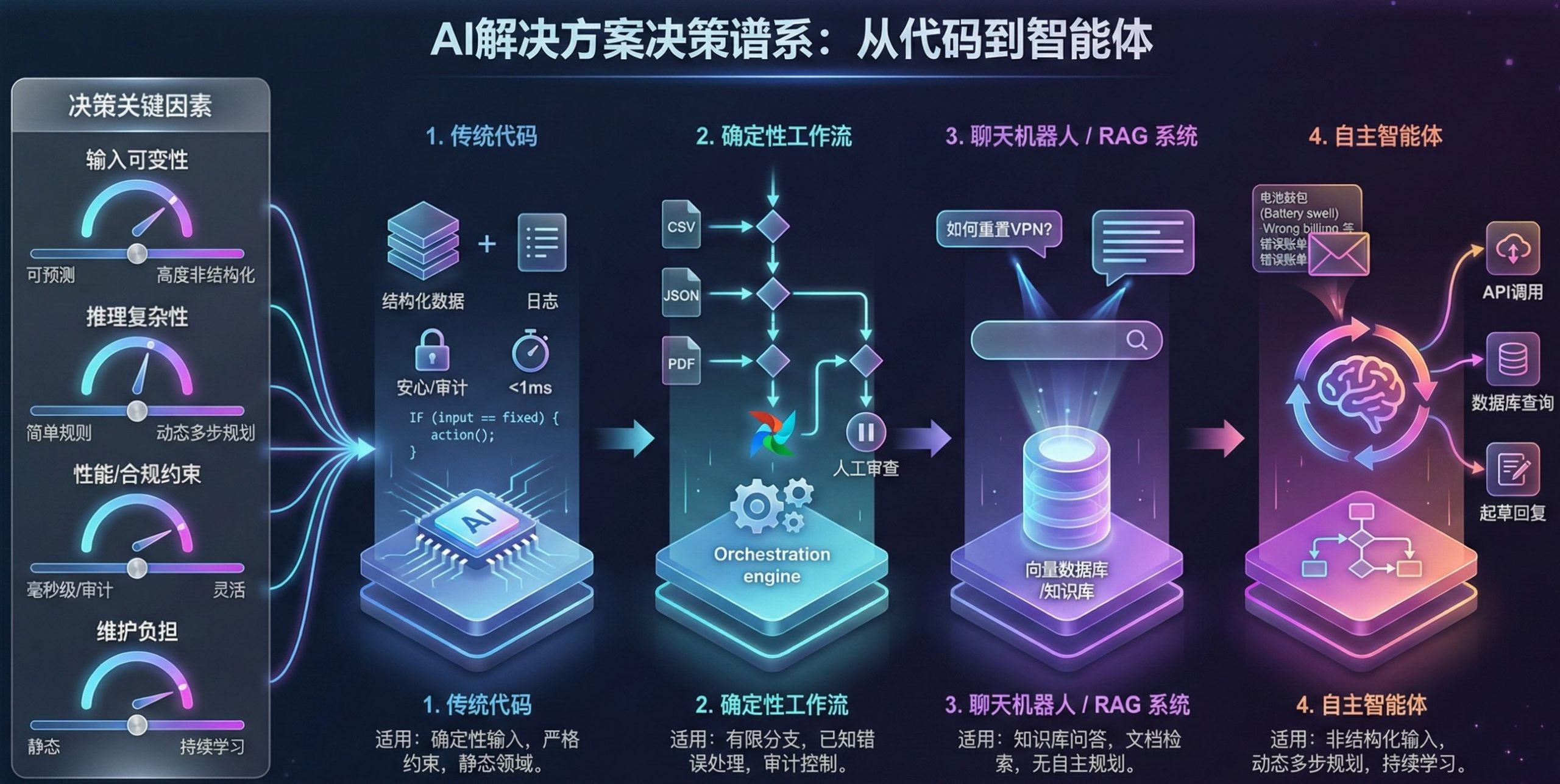 使用AI智能体构建应用-第一章 智能体导论