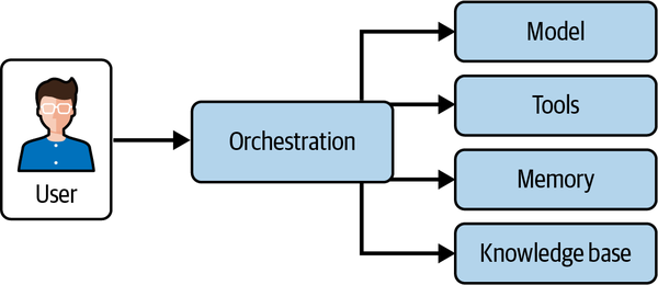 使用AI智能体构建应用-第二章 设计智能体系统
