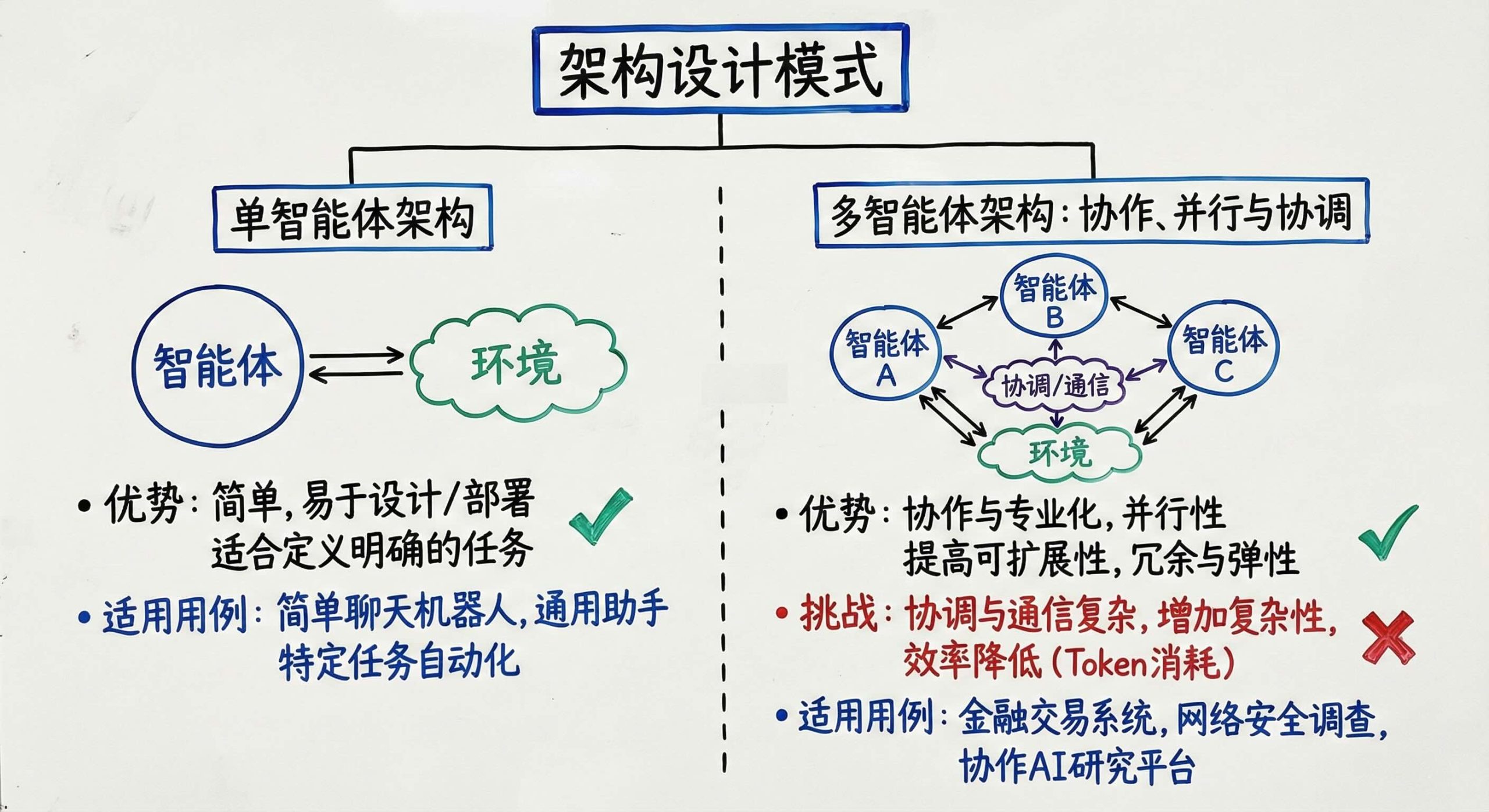 使用AI智能体构建应用-第二章 设计智能体系统