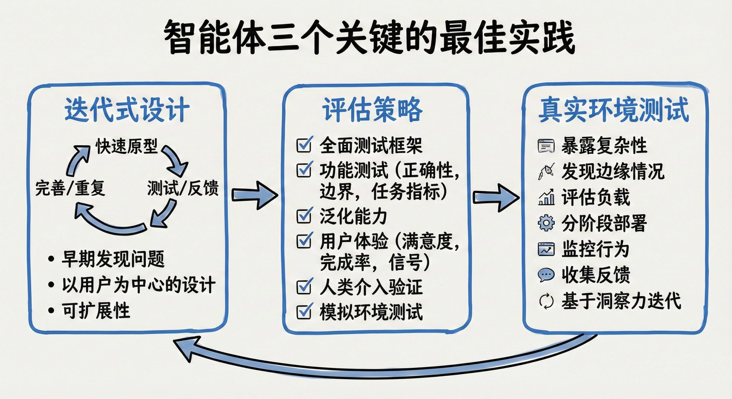 使用AI智能体构建应用-第二章 设计智能体系统