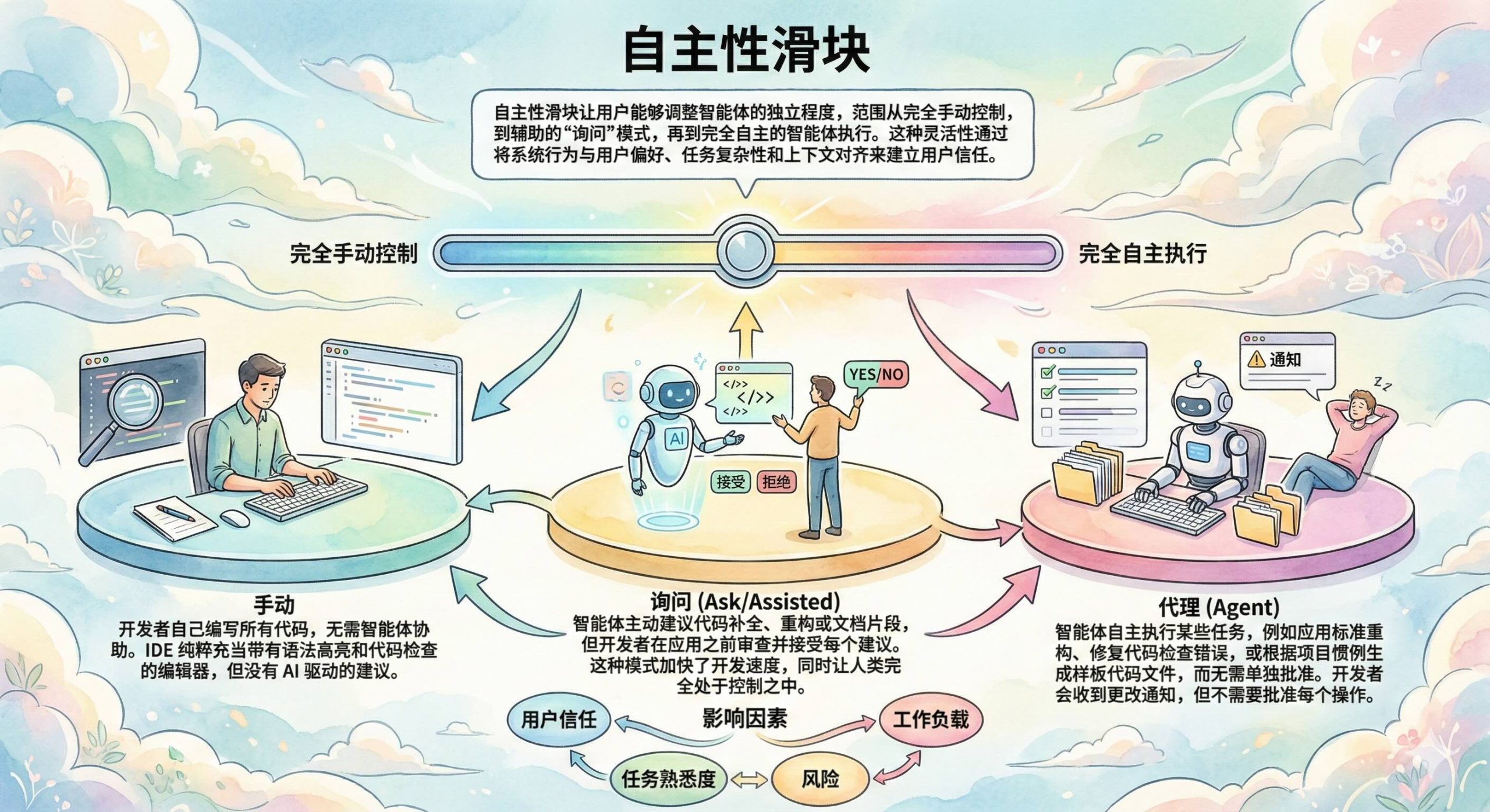 使用AI智能体构建应用-第三章 智能体系统的用户体验设计 使用AI智能体构建应用-第三章 智能体系统的用户体验设计