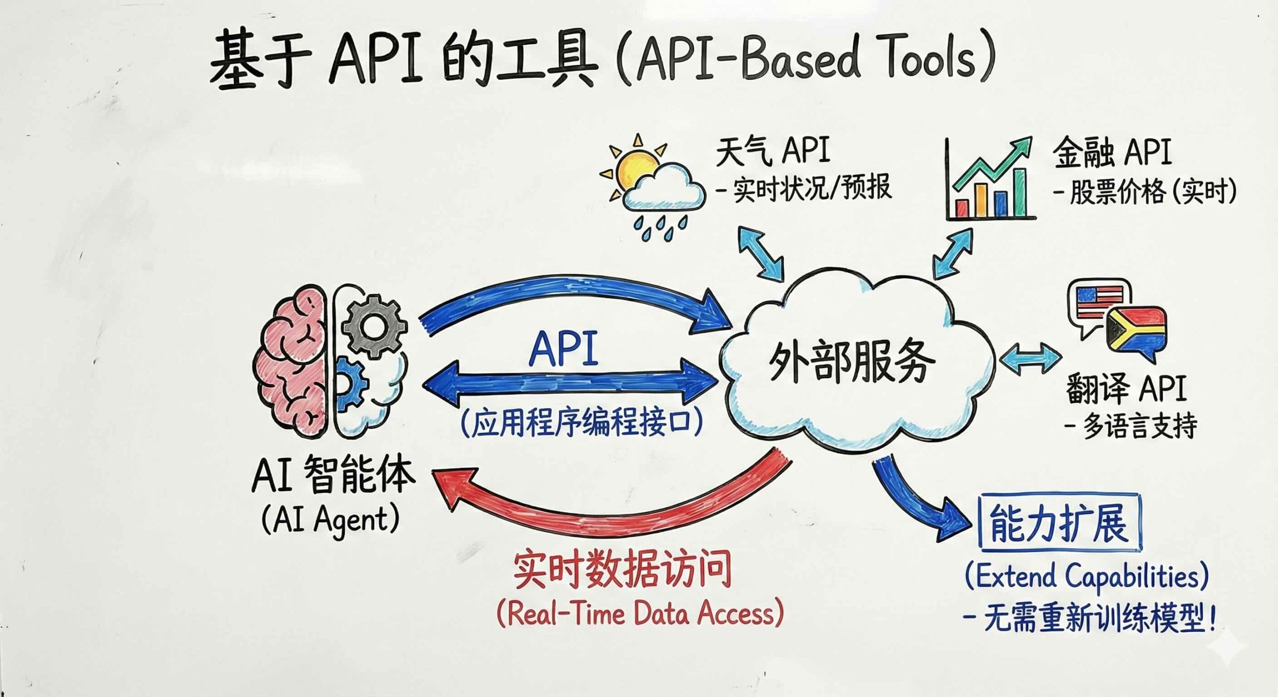 使用AI智能体构建应用-第四章 工具使用 使用AI智能体构建应用-第四章 工具使用