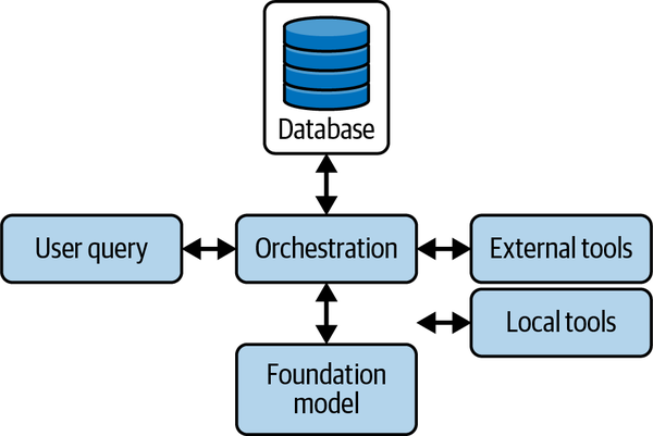 使用AI智能体构建应用-第五章 智能体编排 使用AI智能体构建应用-第五章 智能体编排