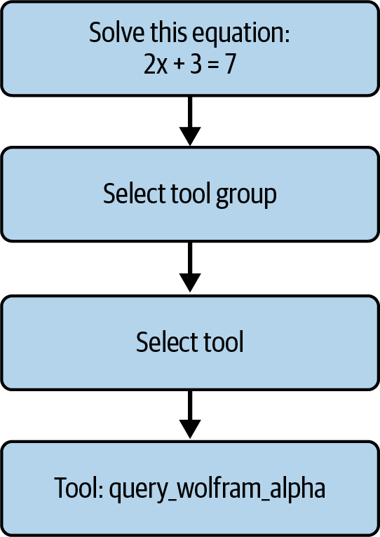 使用AI智能体构建应用-第五章 智能体编排 使用AI智能体构建应用-第五章 智能体编排