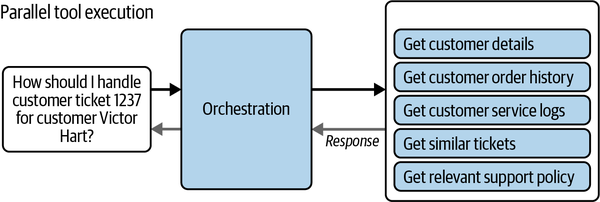 使用AI智能体构建应用-第五章 智能体编排 使用AI智能体构建应用-第五章 智能体编排