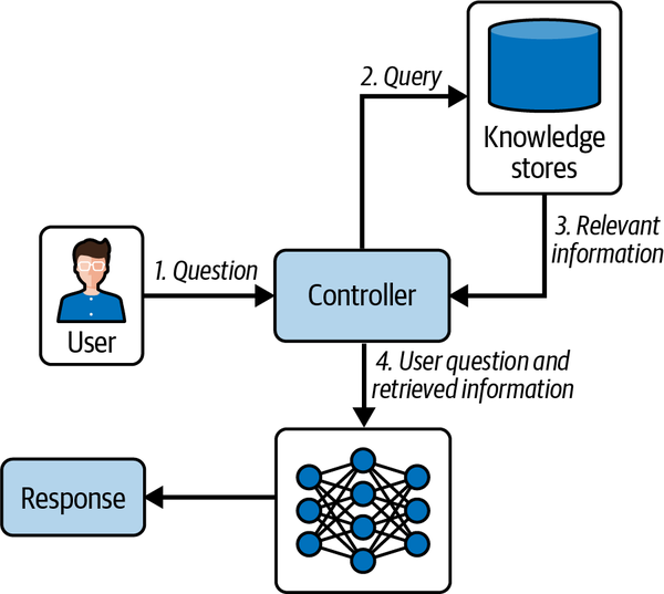 使用AI智能体构建应用-第六章 知识与记忆