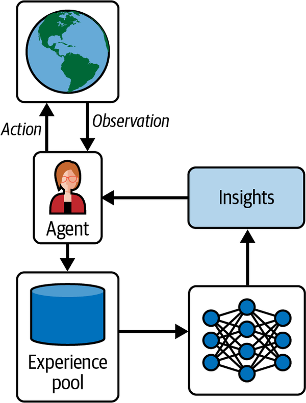 使用AI智能体构建应用-第七章 智能体系统中的学习 使用AI智能体构建应用-第七章 智能体系统中的学习