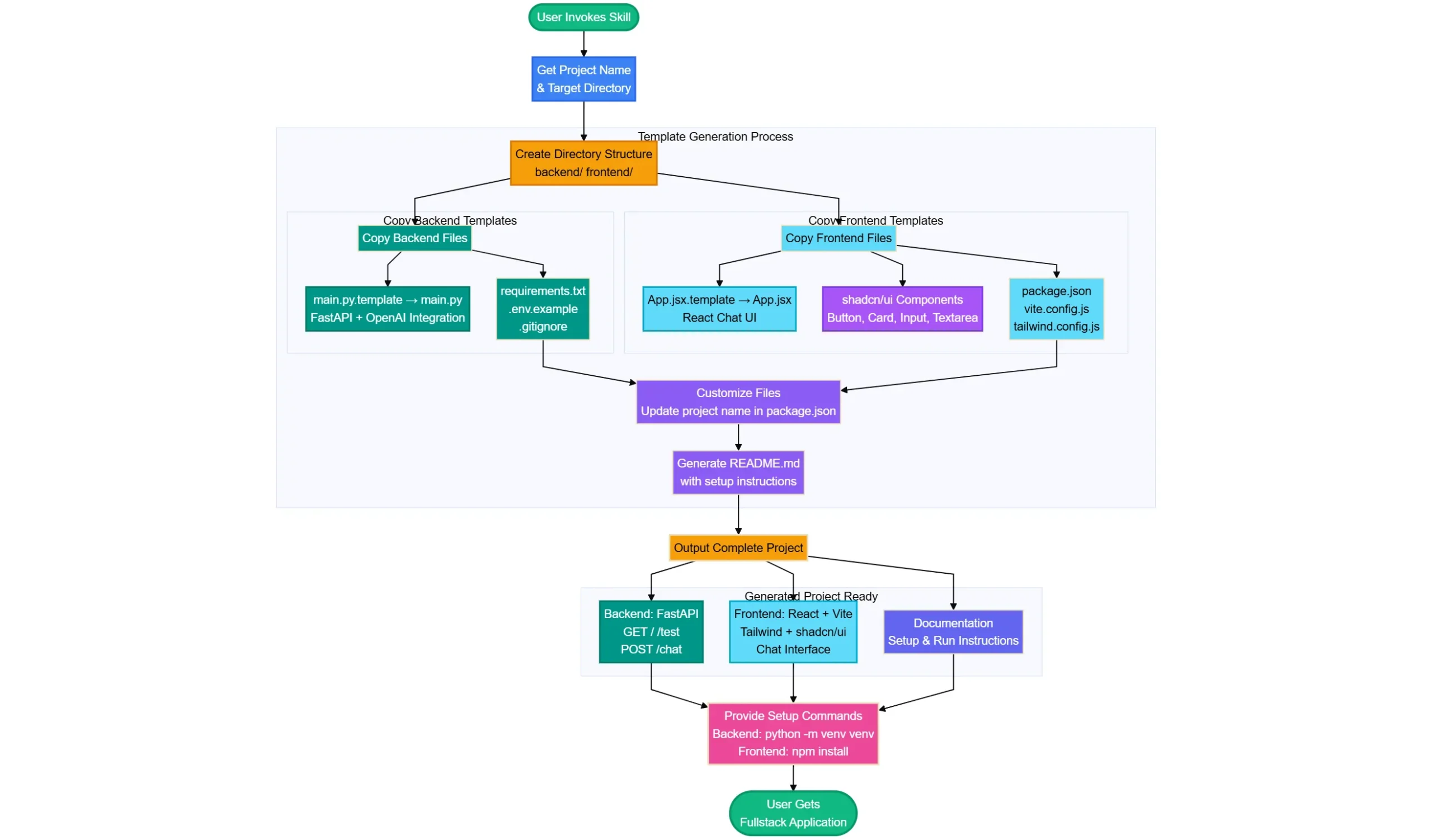 该 Skill 构建全栈应用程序模板的工作流