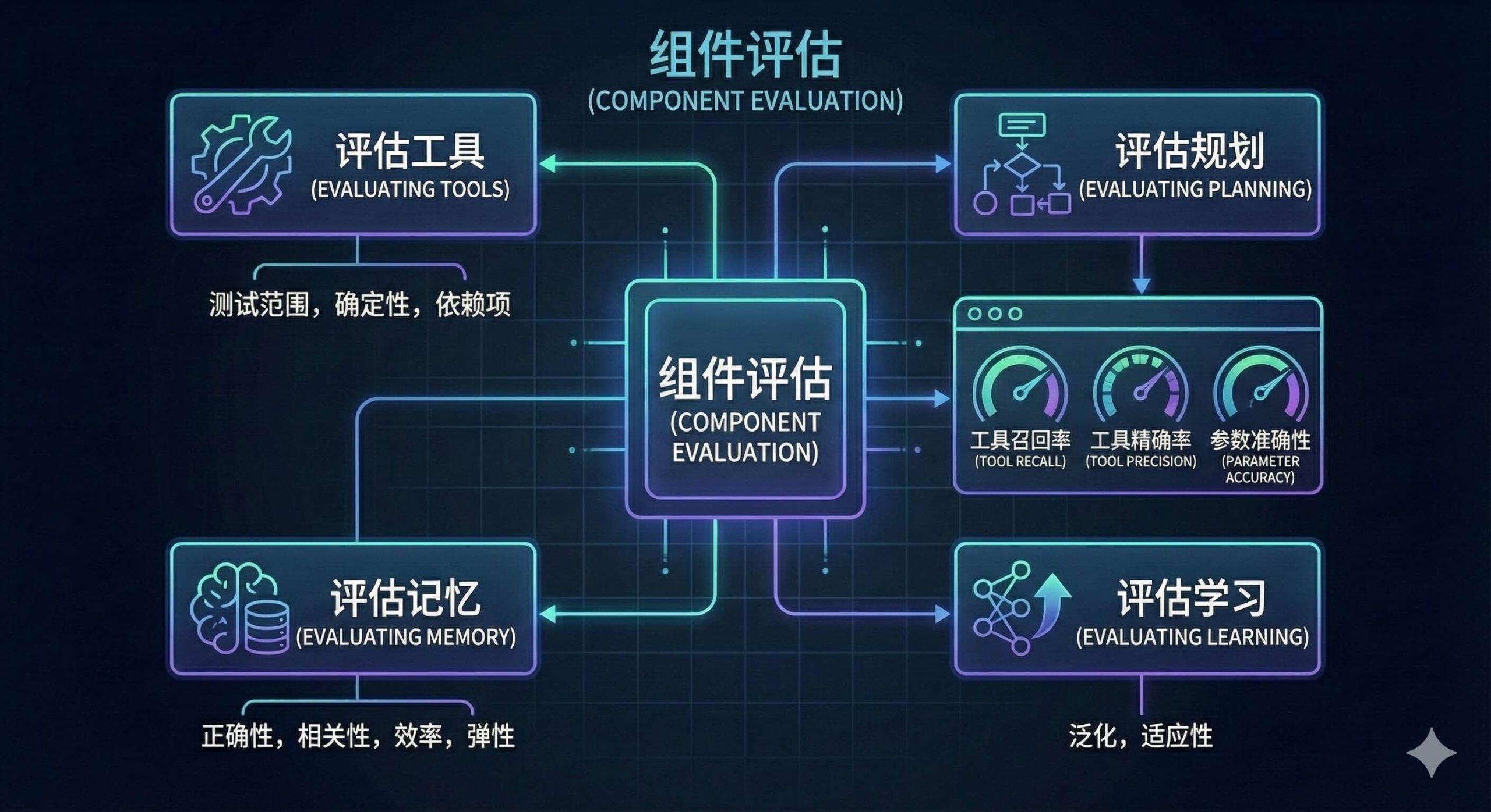 使用AI智能体构建应用-第九章 验证与度量