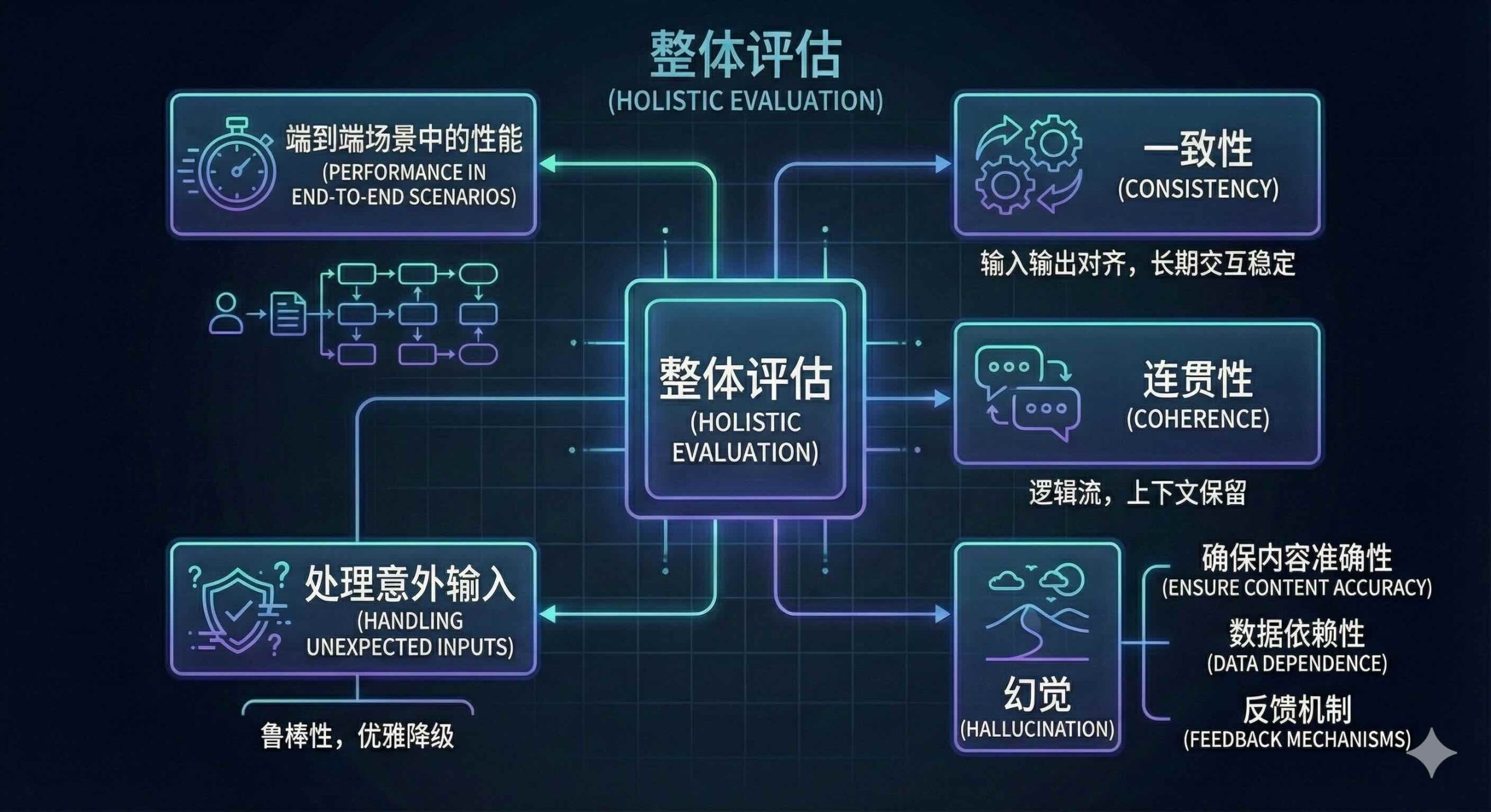 使用AI智能体构建应用-第九章 验证与度量