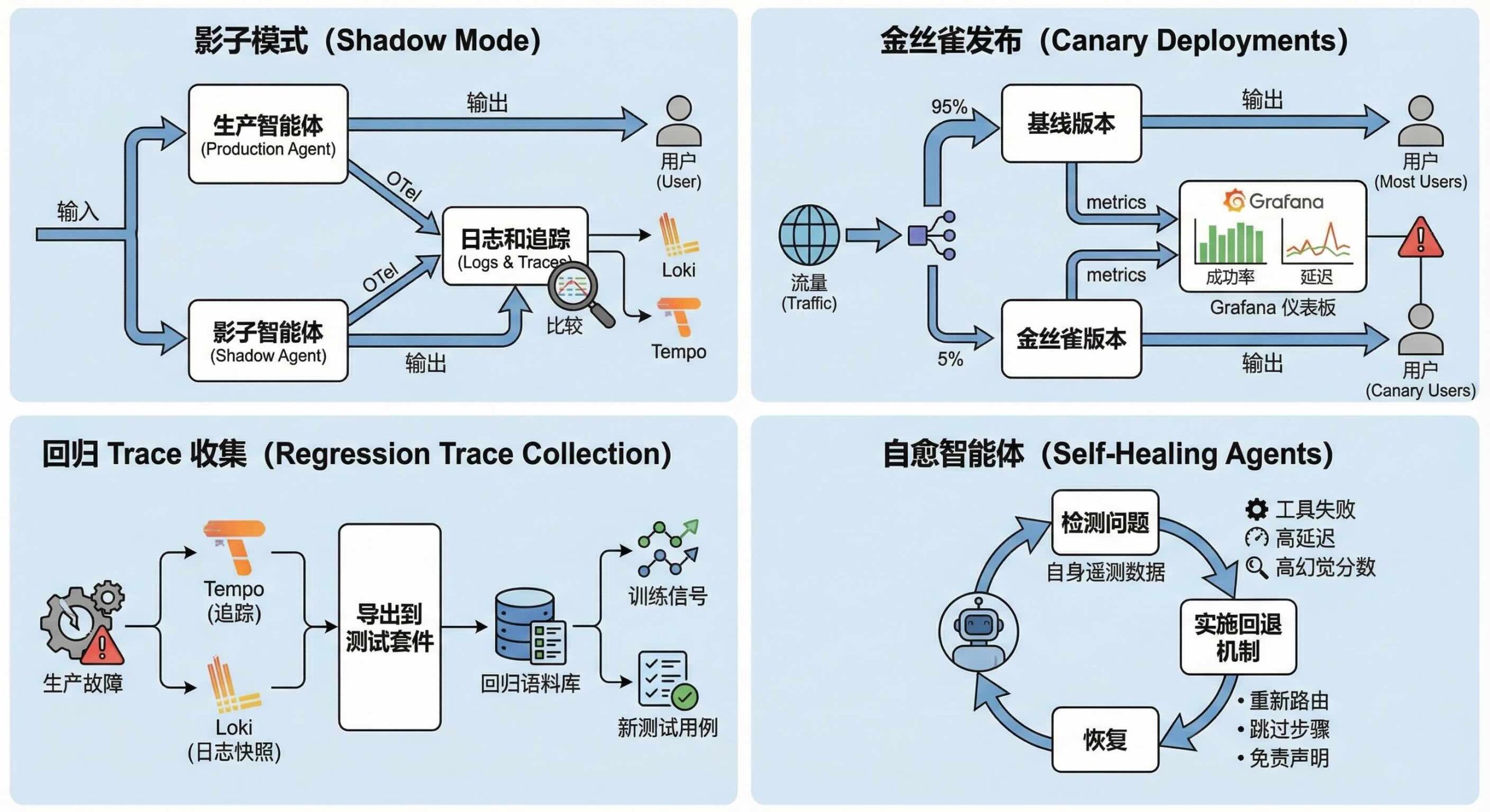 使用AI智能体构建应用-第十章 生产环境监控