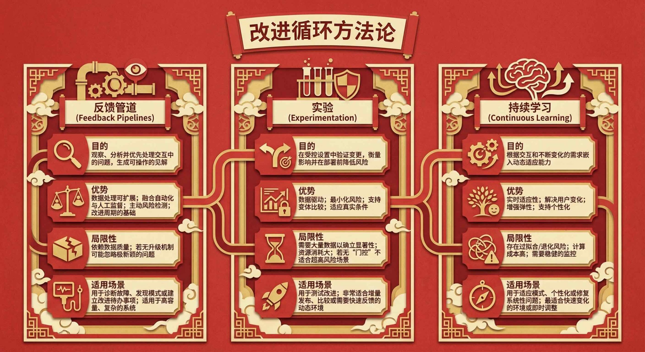 使用AI智能体构建应用-第十一章 改进循环