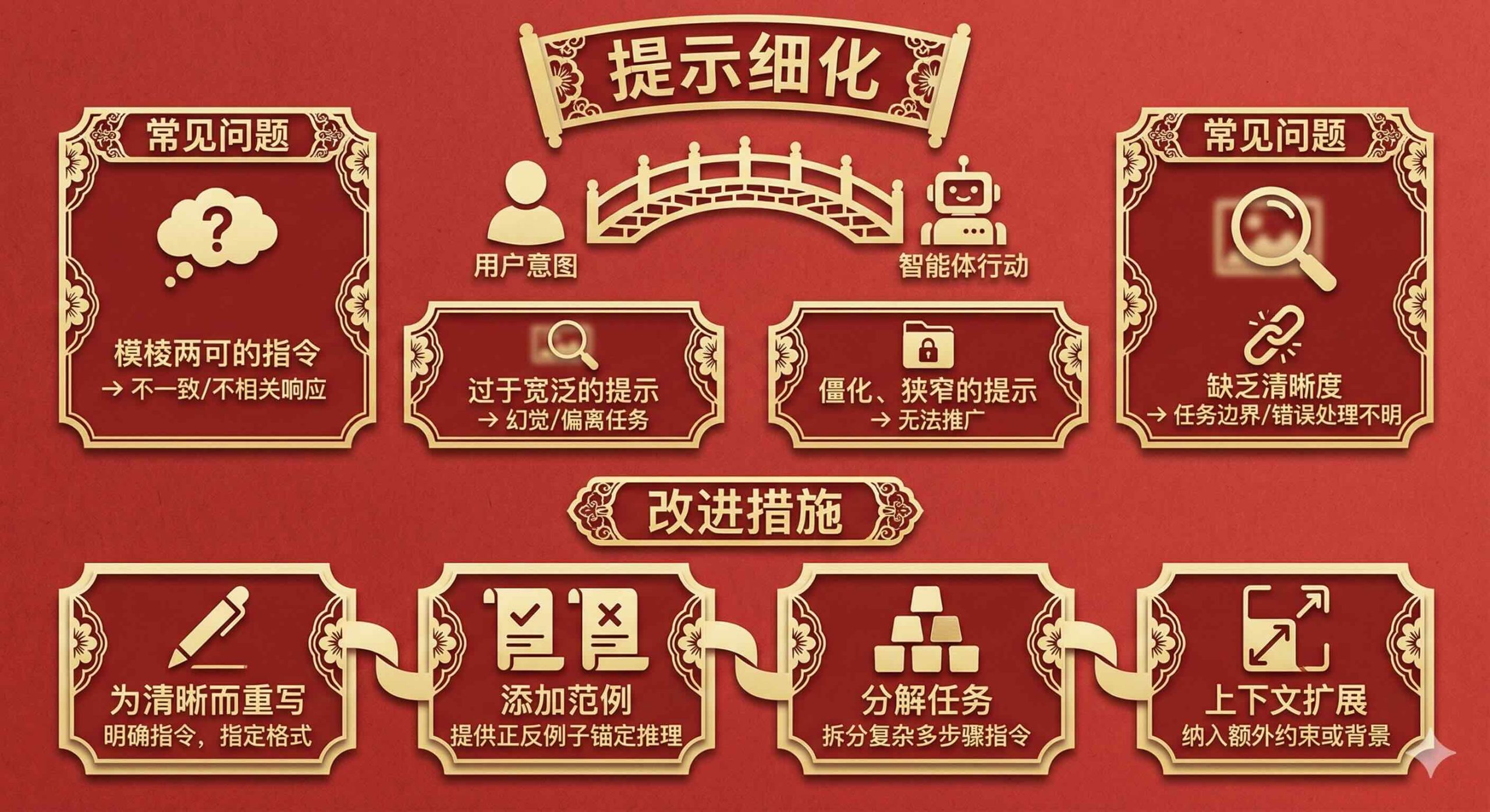使用AI智能体构建应用-第十一章 改进循环