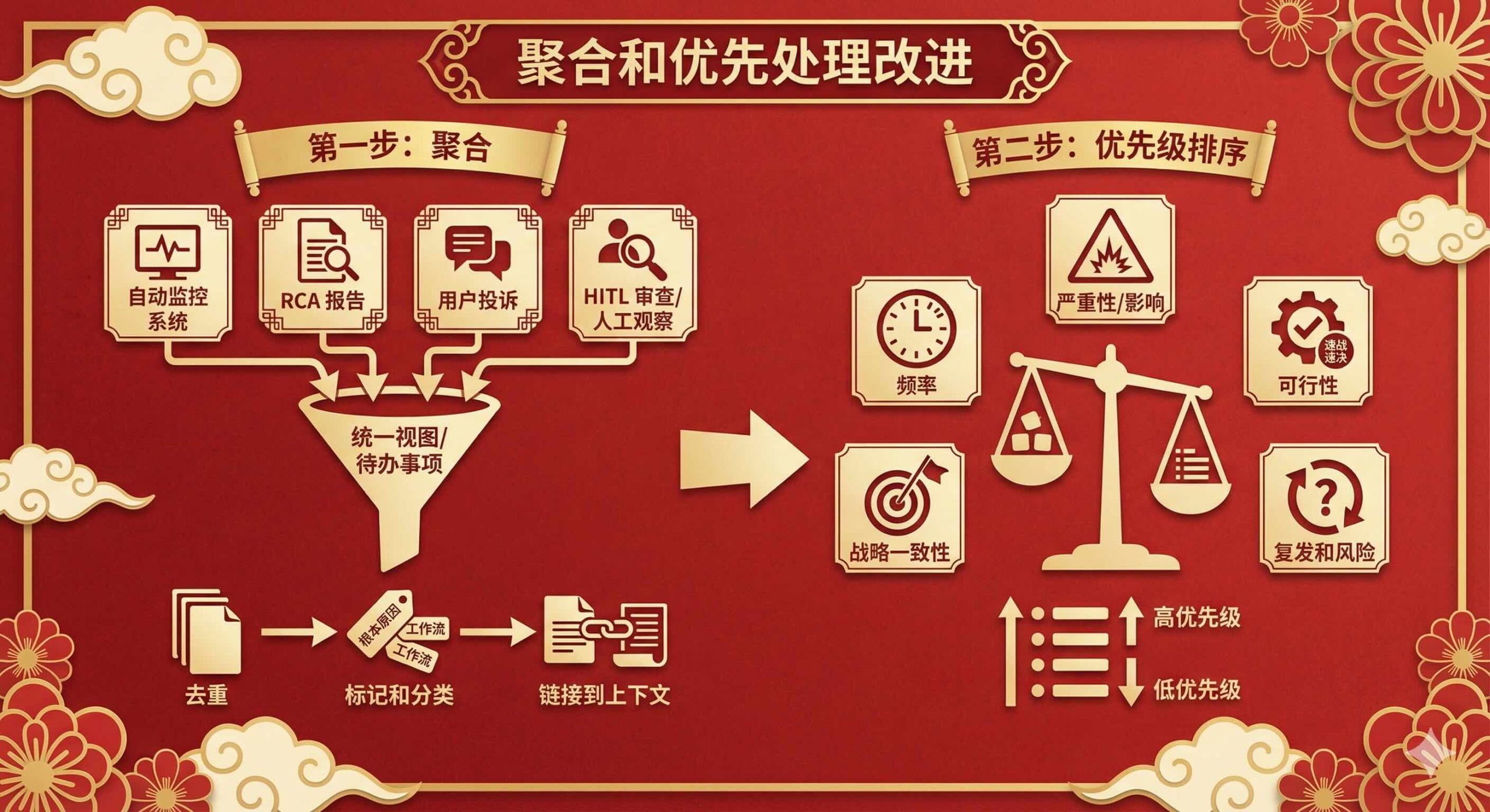 使用AI智能体构建应用-第十一章 改进循环