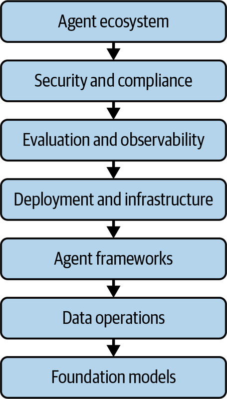使用AI智能体构建应用-第十二章 保护智能体系统